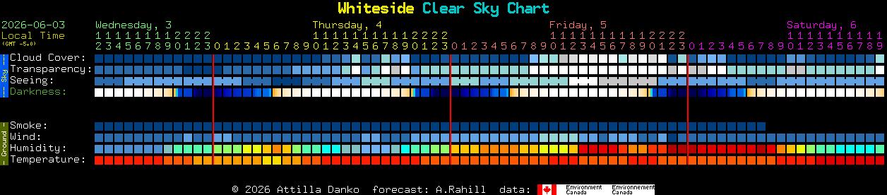 Current forecast for Whiteside Clear Sky Chart