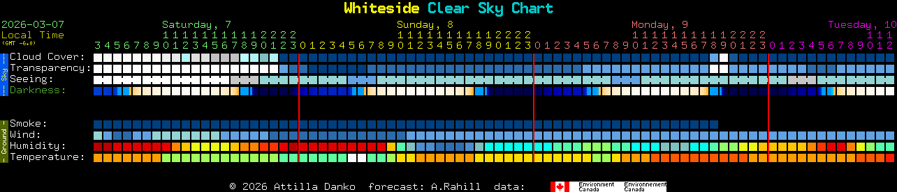 Current forecast for Whiteside Clear Sky Chart