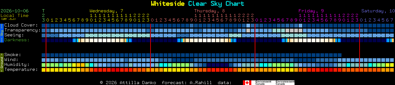 Current forecast for Whiteside Clear Sky Chart