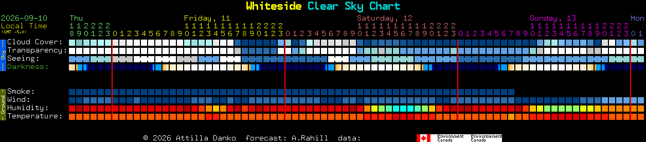 Current forecast for Whiteside Clear Sky Chart