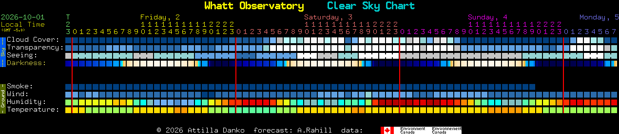 Current forecast for Whatt Observatory Clear Sky Chart