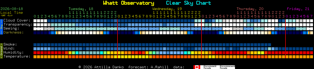 Current forecast for Whatt Observatory Clear Sky Chart