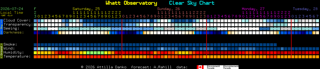 Current forecast for Whatt Observatory Clear Sky Chart