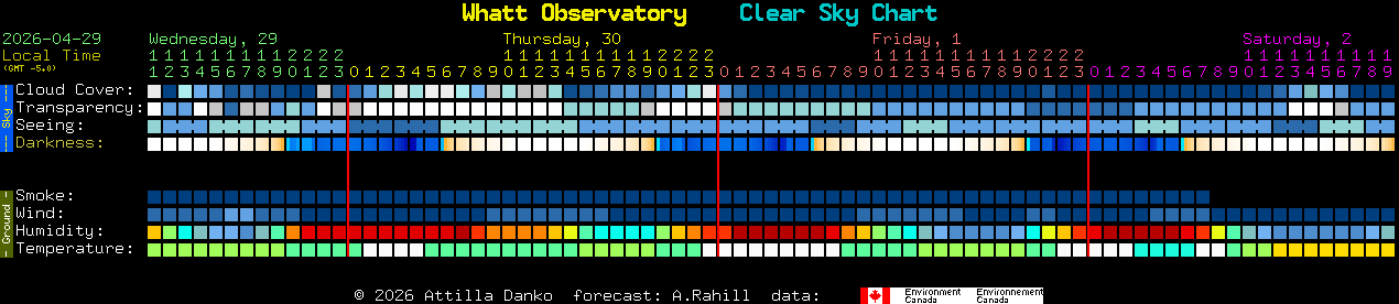 Current forecast for Whatt Observatory Clear Sky Chart