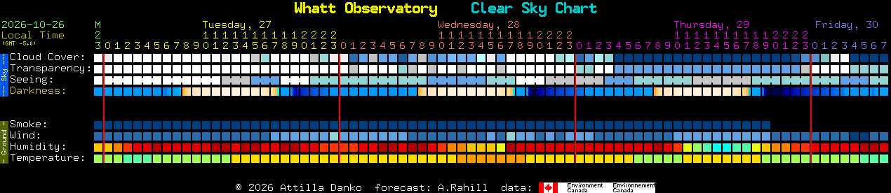 Current forecast for Whatt Observatory Clear Sky Chart