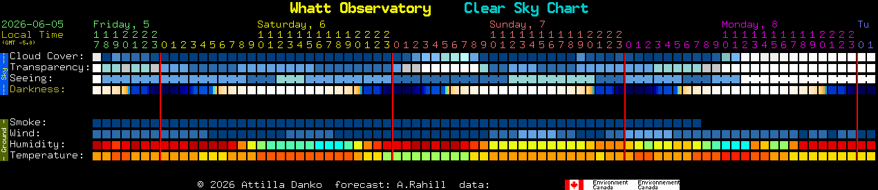 Current forecast for Whatt Observatory Clear Sky Chart