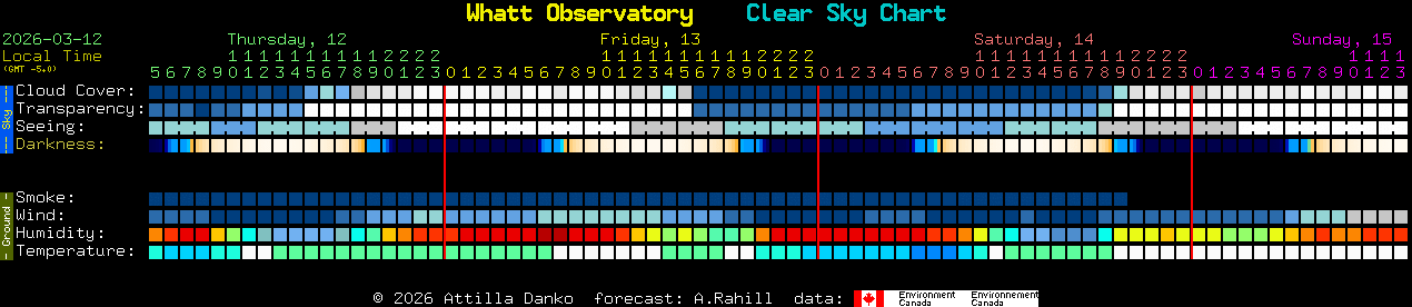 Current forecast for Whatt Observatory Clear Sky Chart