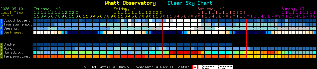 Current forecast for Whatt Observatory Clear Sky Chart