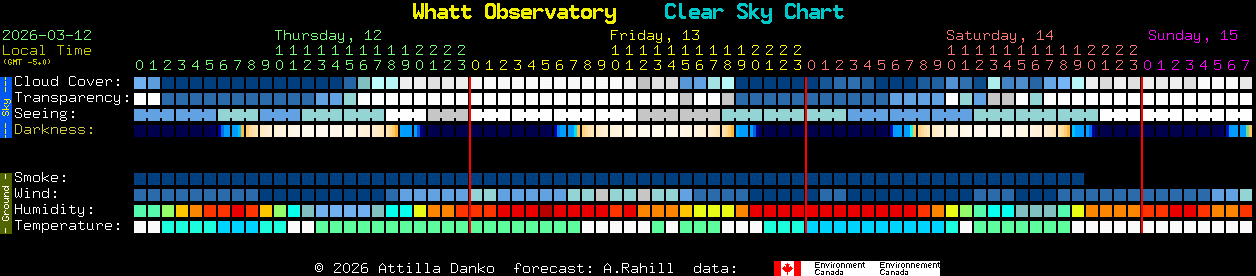 Current forecast for Whatt Observatory Clear Sky Chart