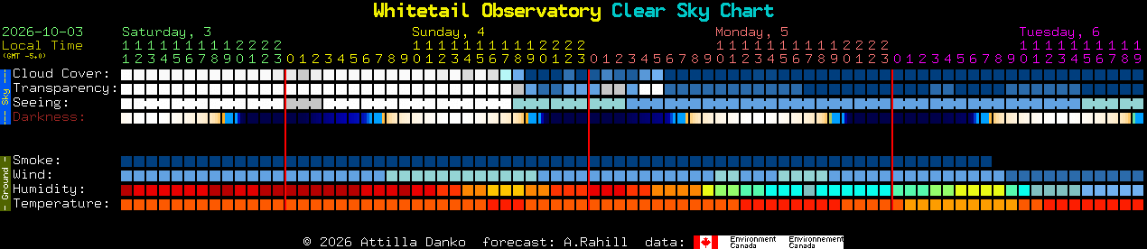 Current forecast for Whitetail Observatory Clear Sky Chart