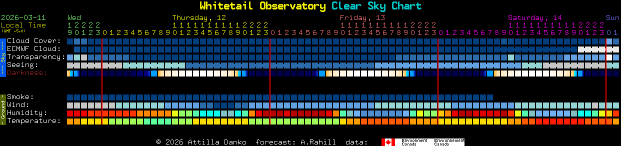 Current forecast for Whitetail Observatory Clear Sky Chart
