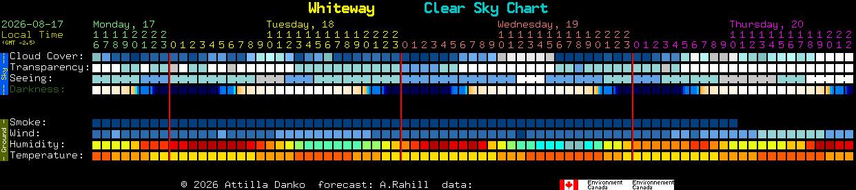 Current forecast for Whiteway Clear Sky Chart