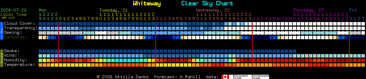 Current forecast for Whiteway Clear Sky Chart