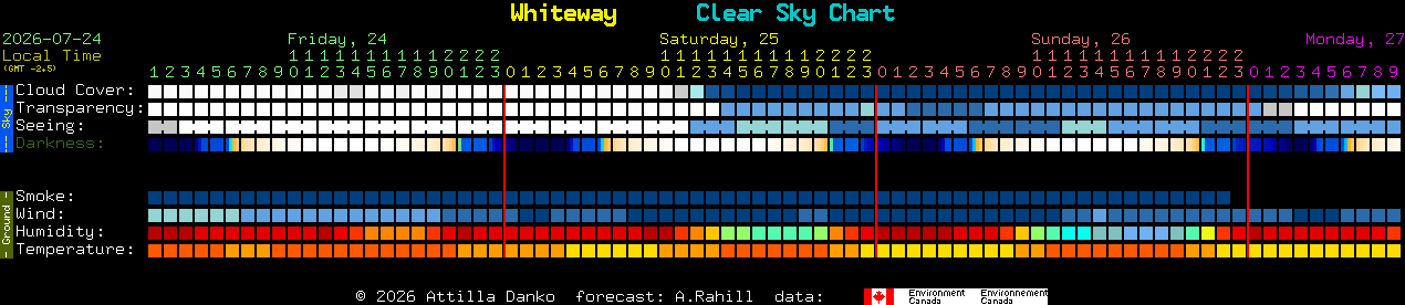 Current forecast for Whiteway Clear Sky Chart