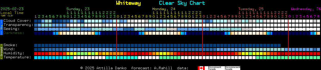 Current forecast for Whiteway Clear Sky Chart