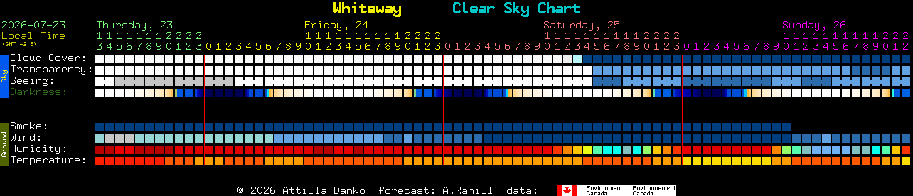 Current forecast for Whiteway Clear Sky Chart