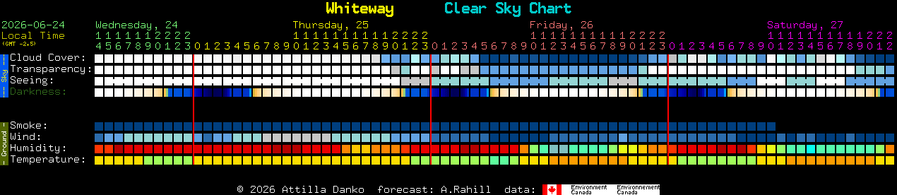 Current forecast for Whiteway Clear Sky Chart