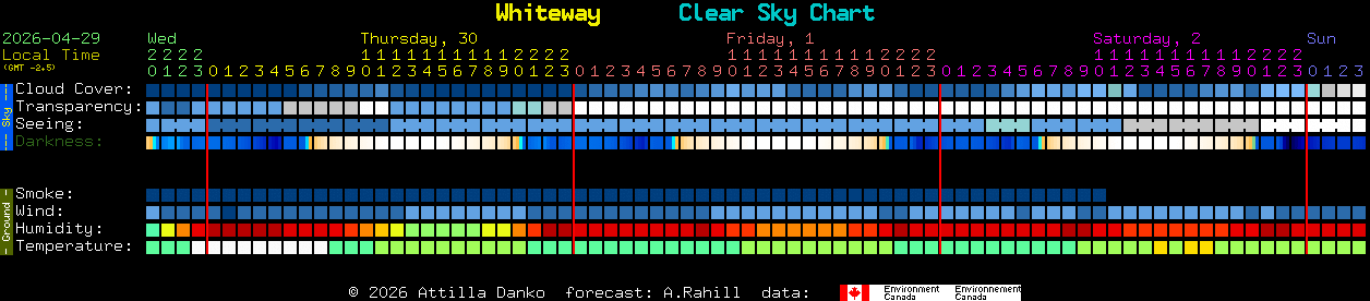 Current forecast for Whiteway Clear Sky Chart
