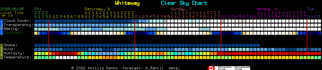 Current forecast for Whiteway Clear Sky Chart