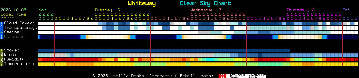 Current forecast for Whiteway Clear Sky Chart