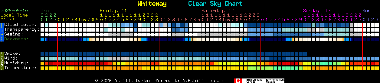 Current forecast for Whiteway Clear Sky Chart