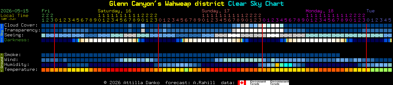 Current forecast for Glenn Canyon's Wahweap district Clear Sky Chart
