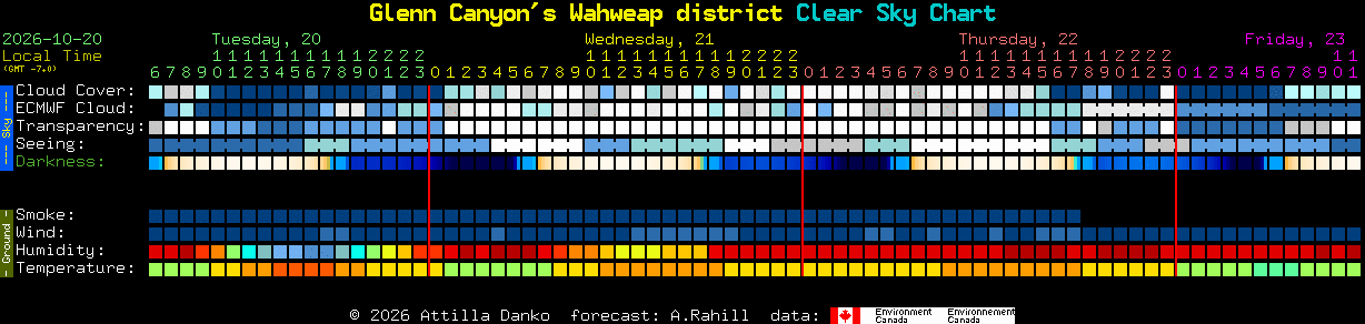 Current forecast for Glenn Canyon's Wahweap district Clear Sky Chart