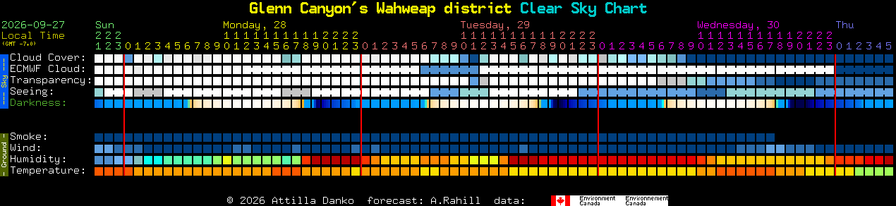 Current forecast for Glenn Canyon's Wahweap district Clear Sky Chart