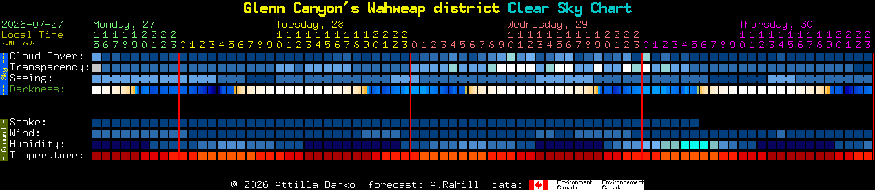 Current forecast for Glenn Canyon's Wahweap district Clear Sky Chart