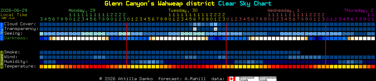 Current forecast for Glenn Canyon's Wahweap district Clear Sky Chart