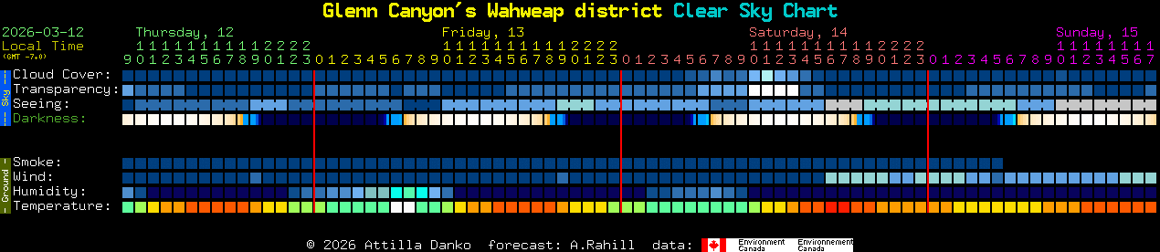 Current forecast for Glenn Canyon's Wahweap district Clear Sky Chart