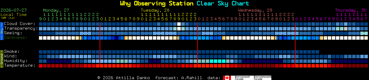 Current forecast for Why Observing Station Clear Sky Chart