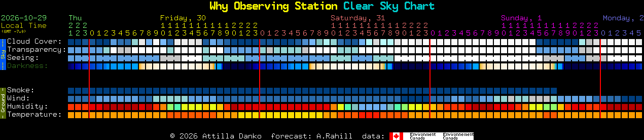 Current forecast for Why Observing Station Clear Sky Chart