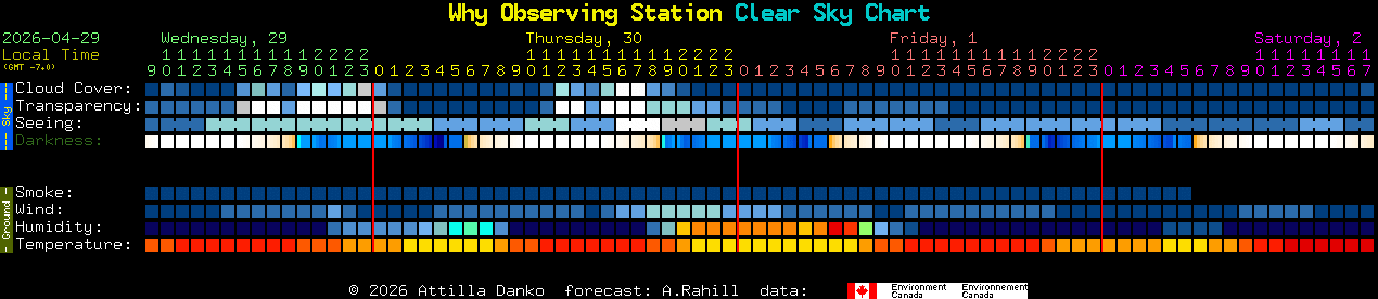 Current forecast for Why Observing Station Clear Sky Chart