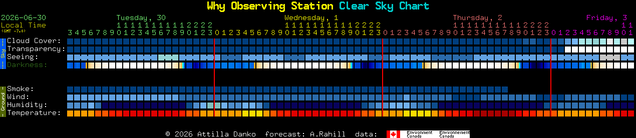 Current forecast for Why Observing Station Clear Sky Chart