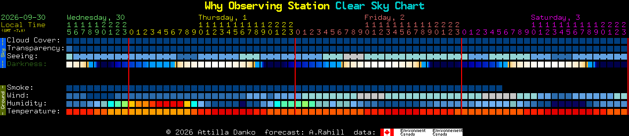 Current forecast for Why Observing Station Clear Sky Chart