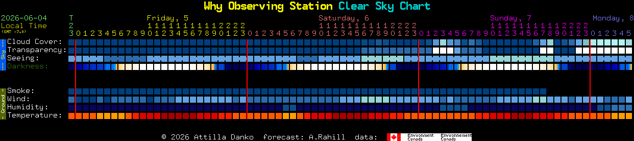 Current forecast for Why Observing Station Clear Sky Chart