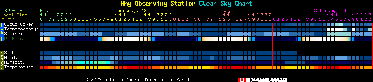 Current forecast for Why Observing Station Clear Sky Chart