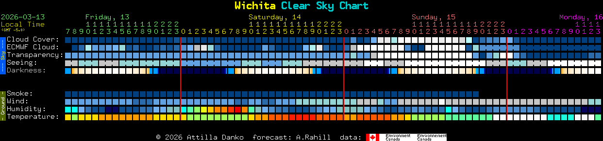 Current forecast for Wichita Clear Sky Chart