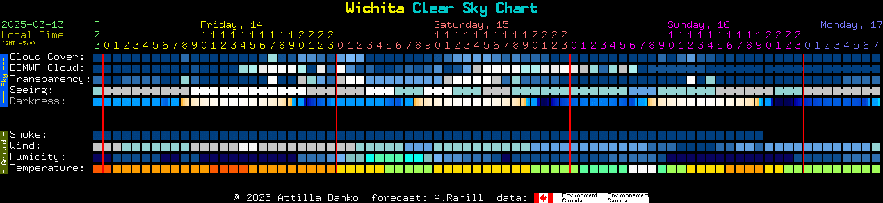 Current forecast for Wichita Clear Sky Chart