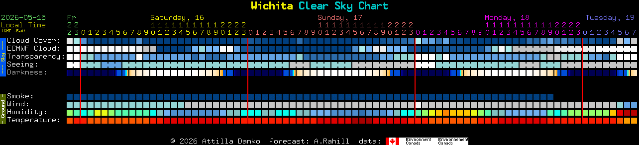 Current forecast for Wichita Clear Sky Chart