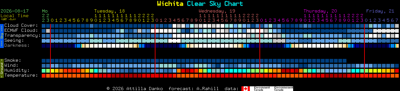 Current forecast for Wichita Clear Sky Chart