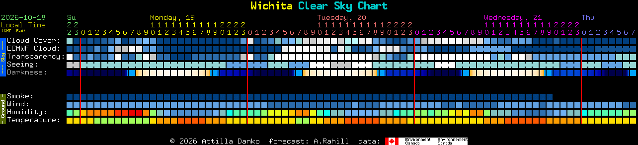 Current forecast for Wichita Clear Sky Chart