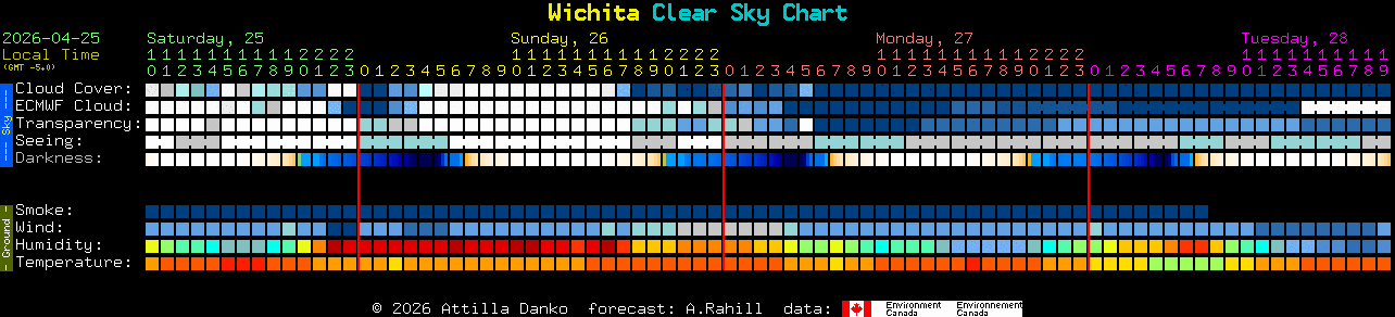 Current forecast for Wichita Clear Sky Chart