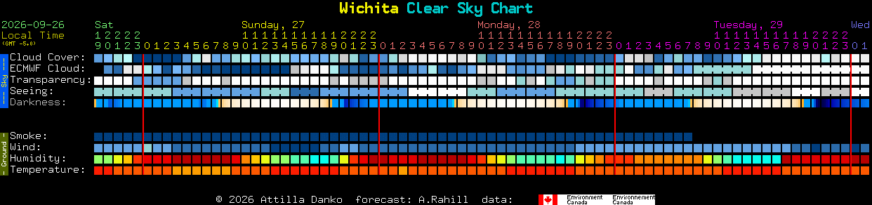 Current forecast for Wichita Clear Sky Chart