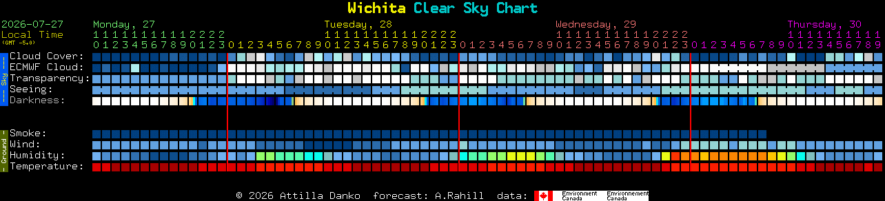Current forecast for Wichita Clear Sky Chart