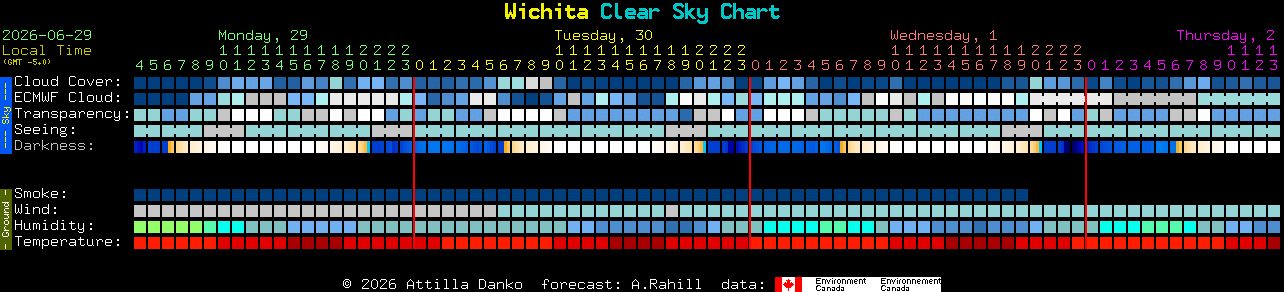 Current forecast for Wichita Clear Sky Chart