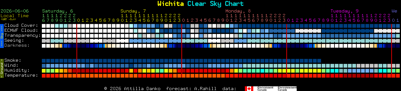 Current forecast for Wichita Clear Sky Chart