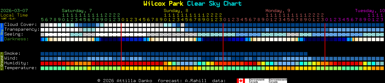 Current forecast for Wilcox Park Clear Sky Chart