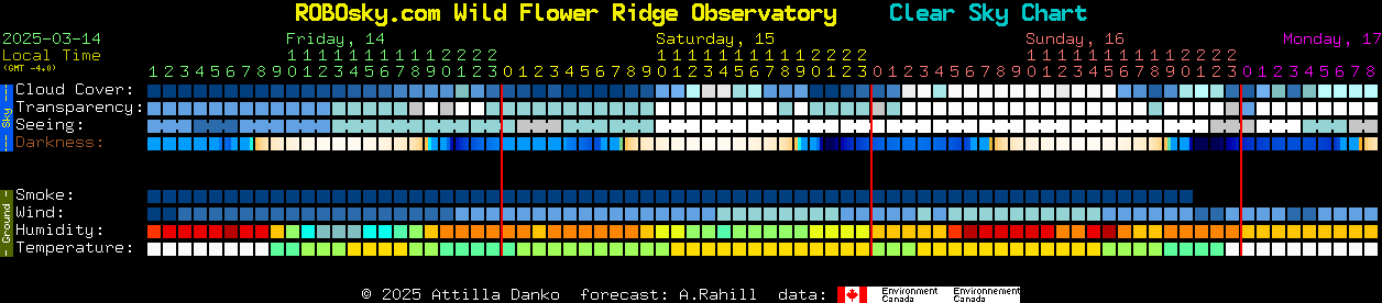 Current forecast for ROBOsky.com Wild Flower Ridge Observatory Clear Sky Chart